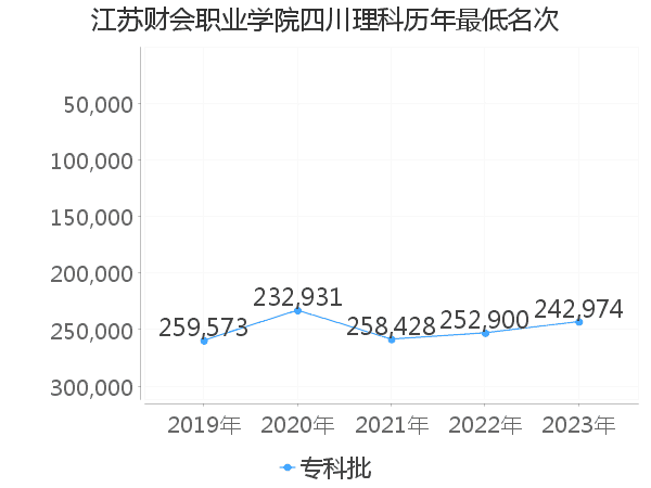 最低分名次