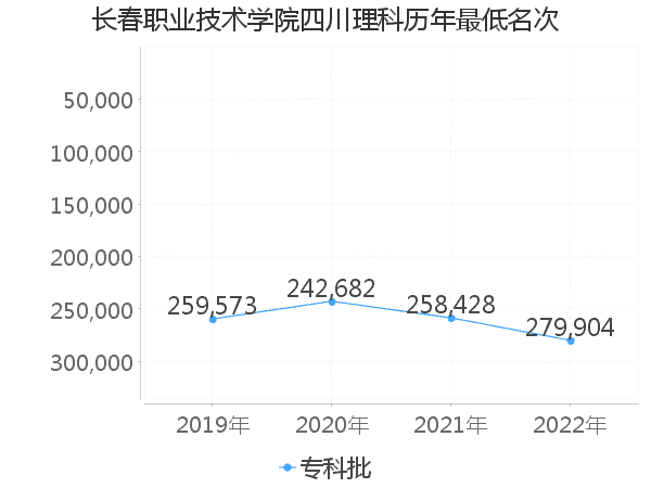 最低分名次