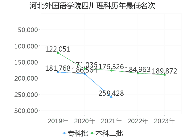 最低分名次