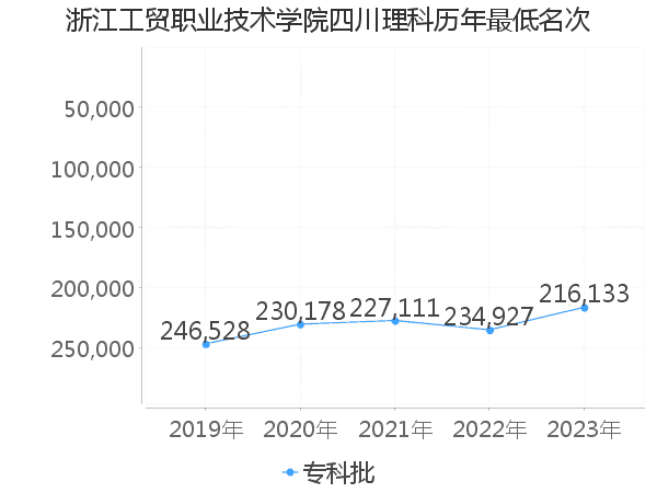 最低分名次