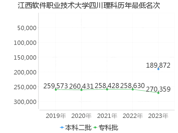 最低分名次