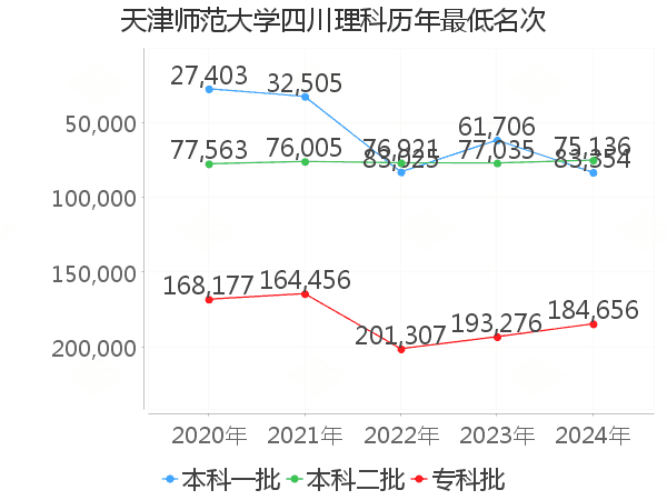 最低分名次