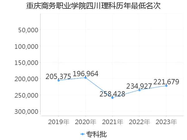 最低分名次