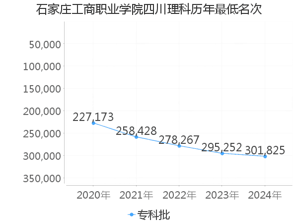 最低分名次