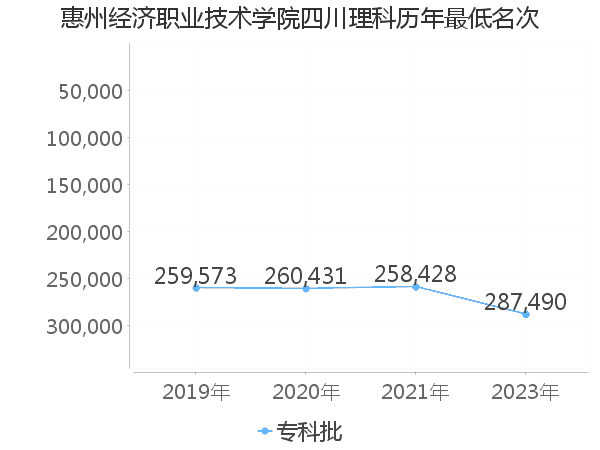 最低分名次