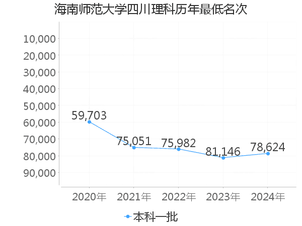 最低分名次