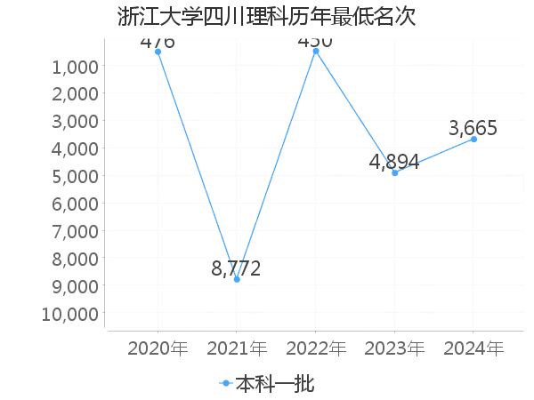 最低分名次