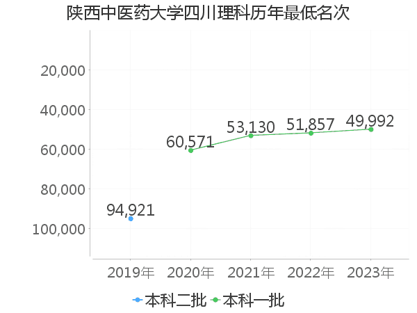 最低分名次