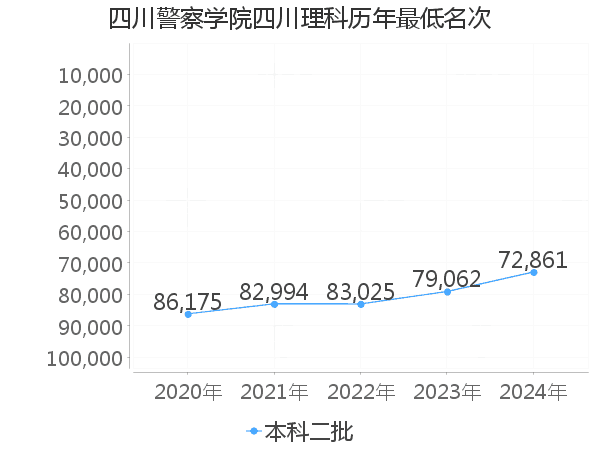 最低分名次