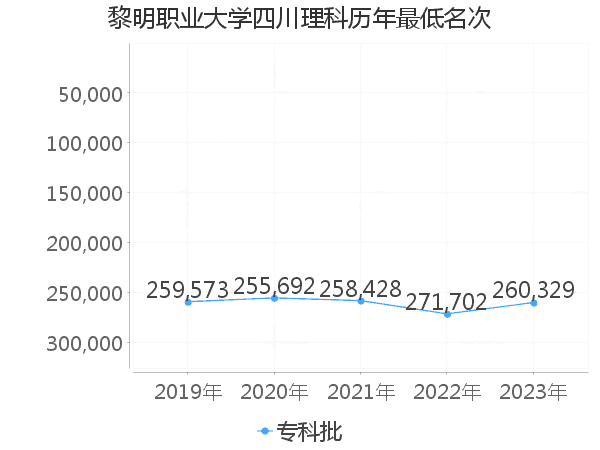 最低分名次