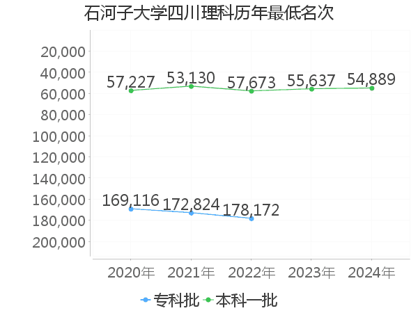 最低分名次