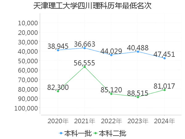 最低分名次