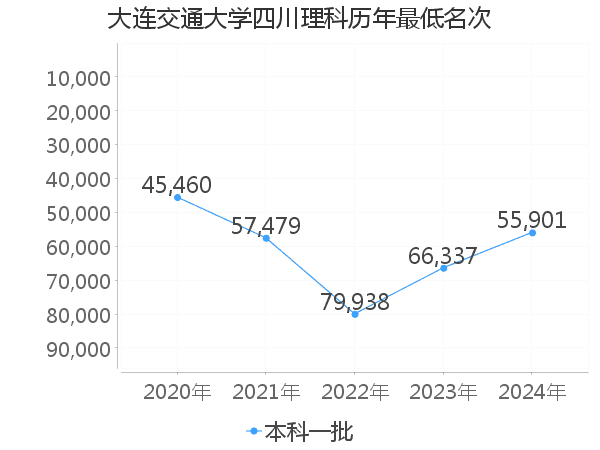 最低分名次