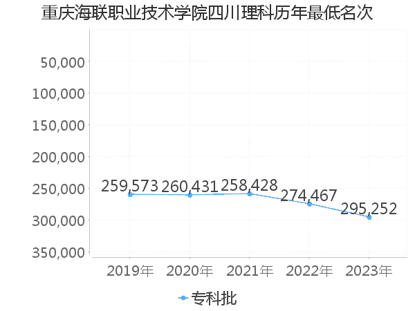 最低分名次