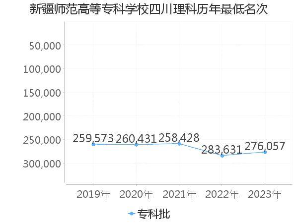 最低分名次