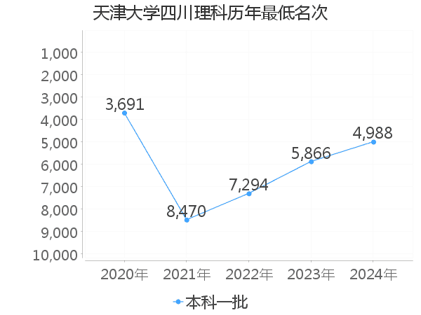 最低分名次