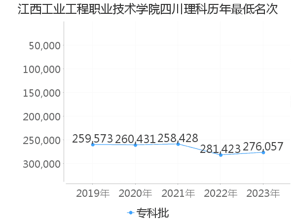 最低分名次