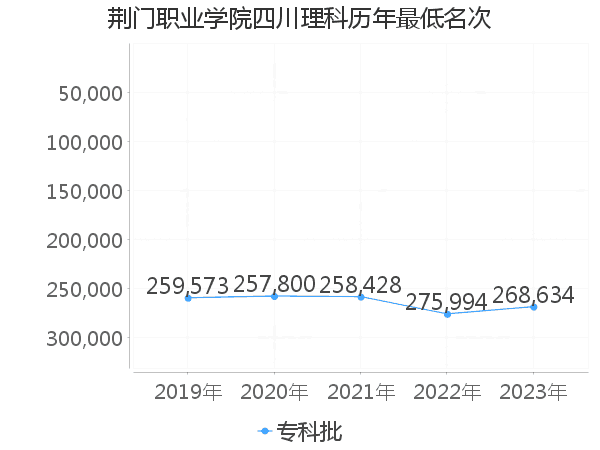 最低分名次