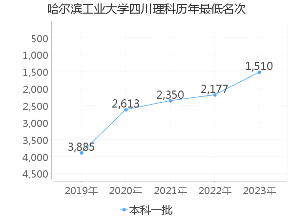 最低分名次