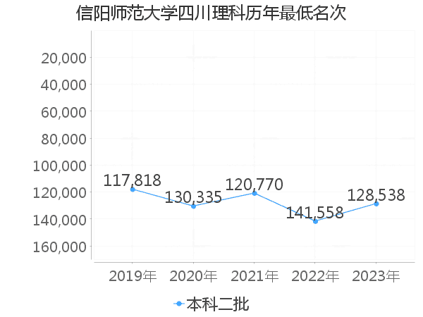 最低分名次