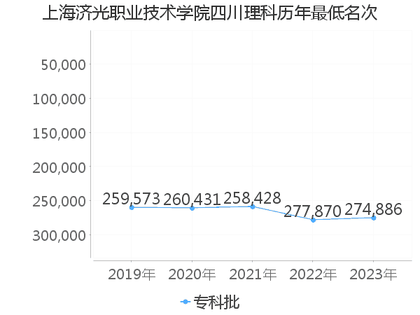 最低分名次