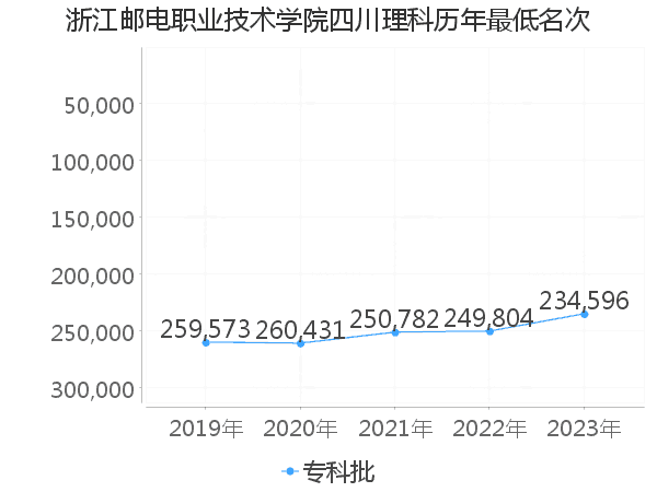 最低分名次