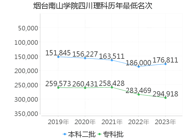 最低分名次