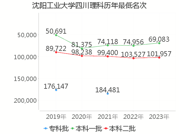 最低分名次