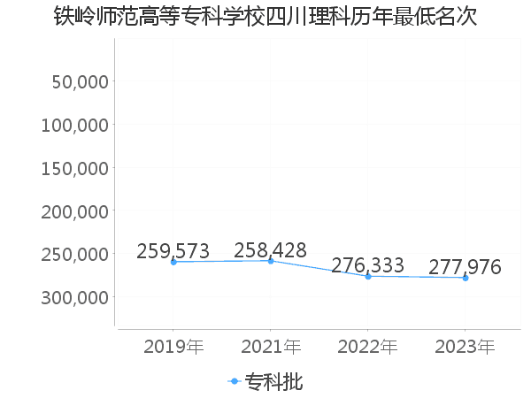 最低分名次