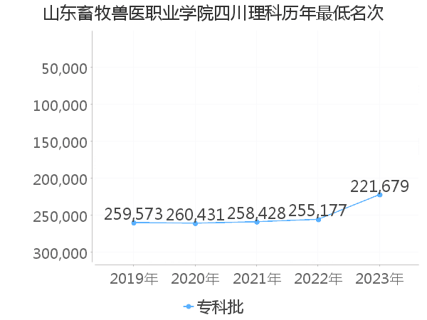 最低分名次