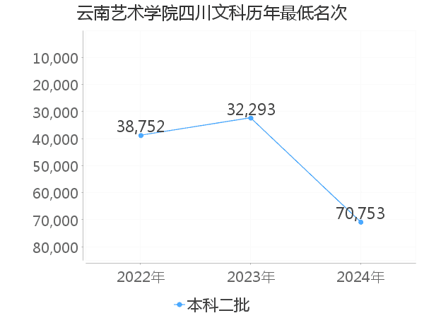 最低分名次