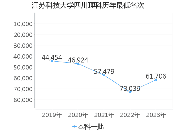 最低分名次