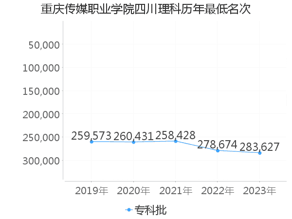 最低分名次