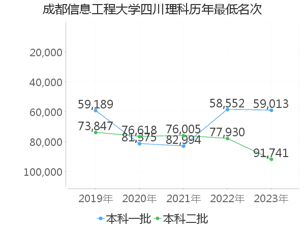 最低分名次