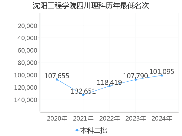 最低分名次