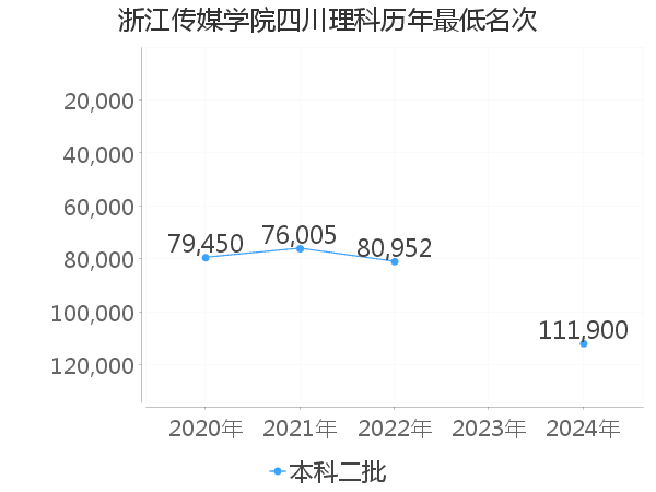 最低分名次