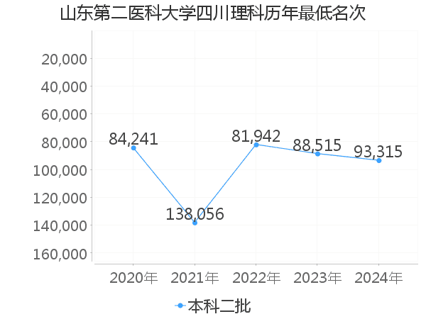 最低分名次