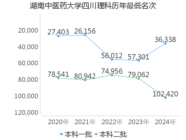 最低分名次