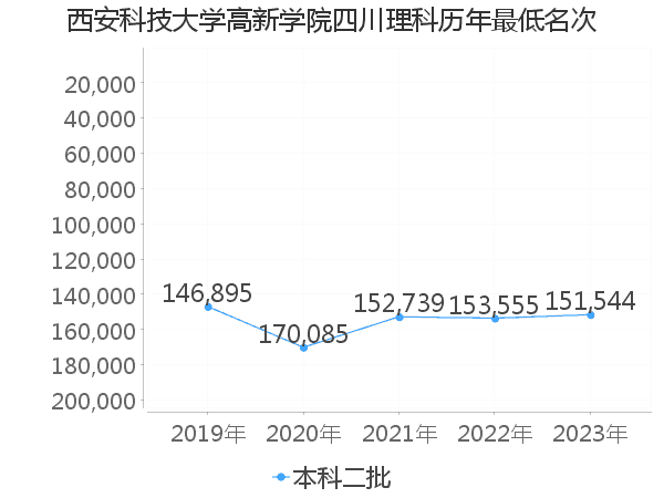 最低分名次