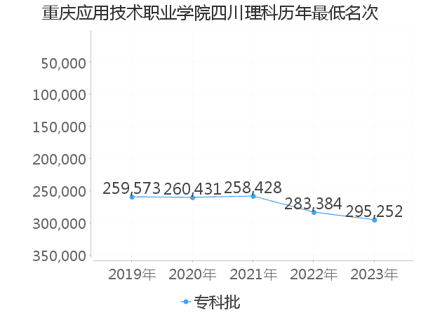 最低分名次