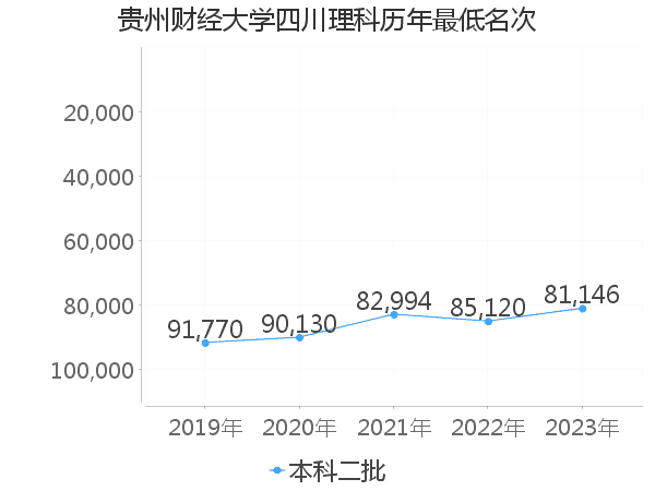 最低分名次