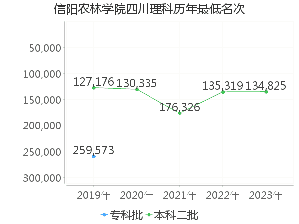 最低分名次