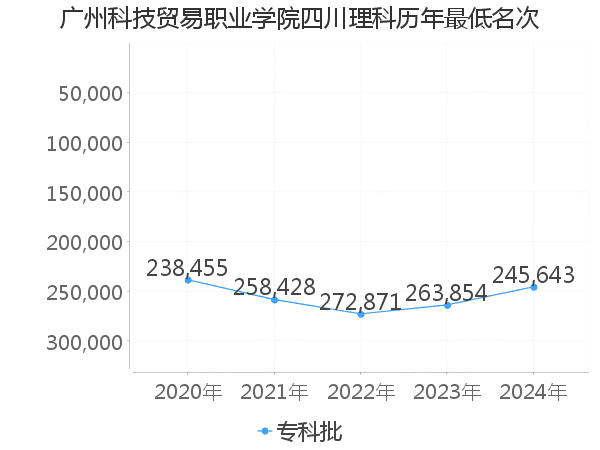 最低分名次