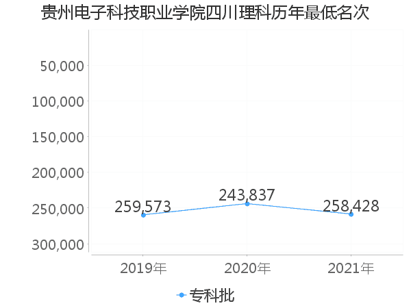 最低分名次