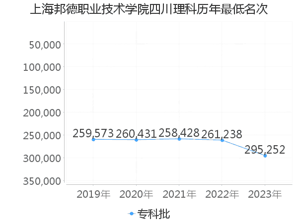 最低分名次