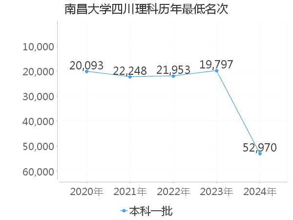 最低分名次