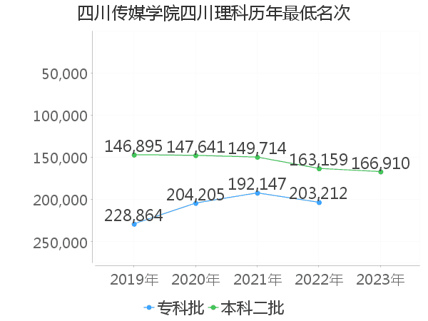 最低分名次