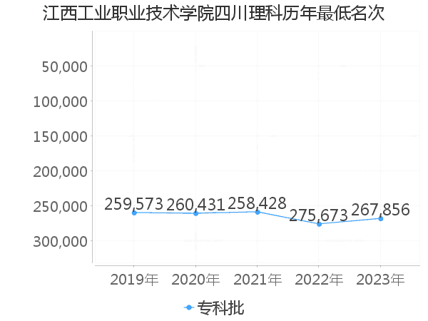 最低分名次