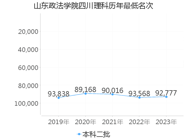 最低分名次