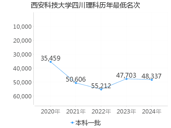 最低分名次